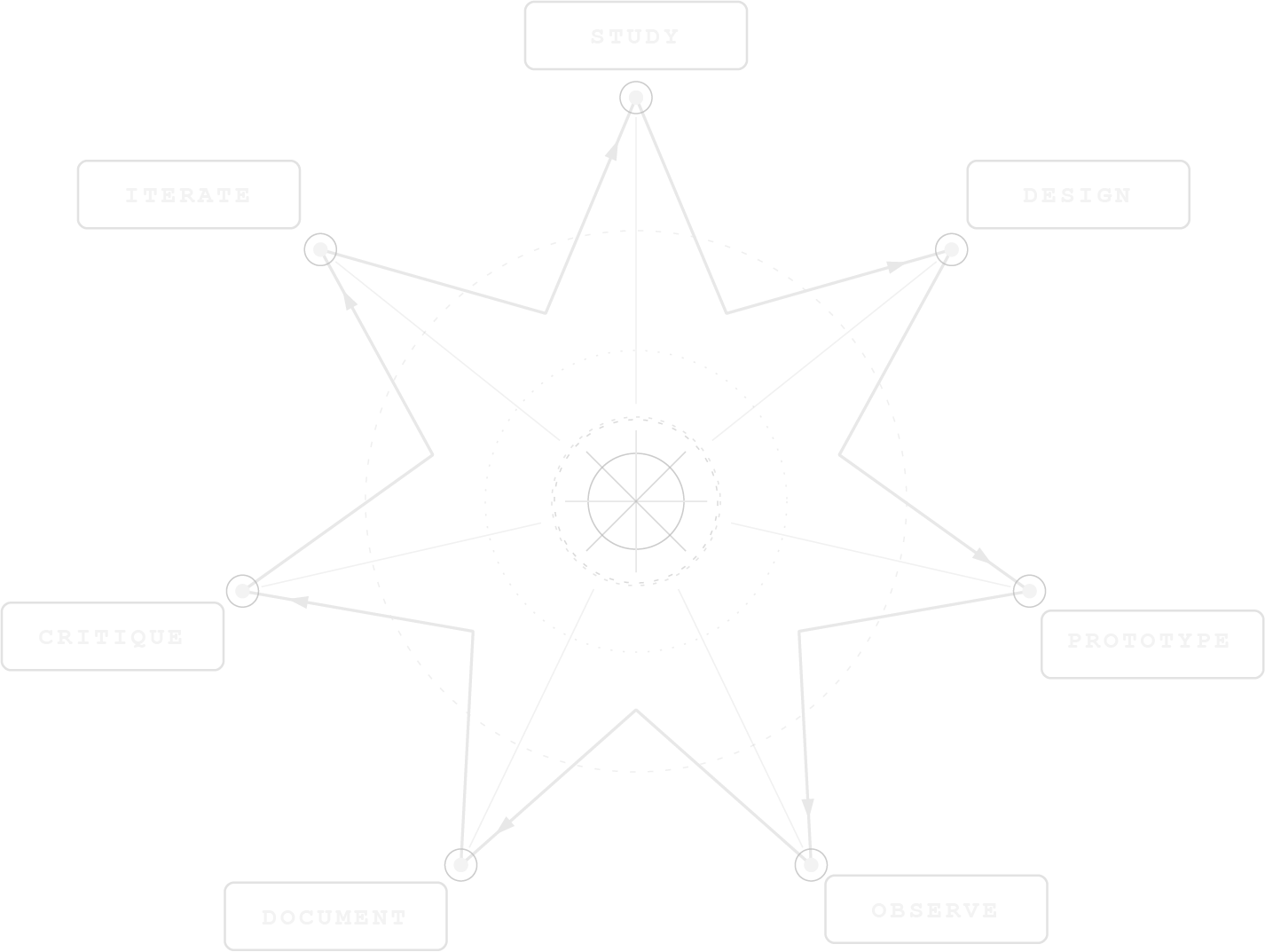 Circular Liminal Systems process diagram